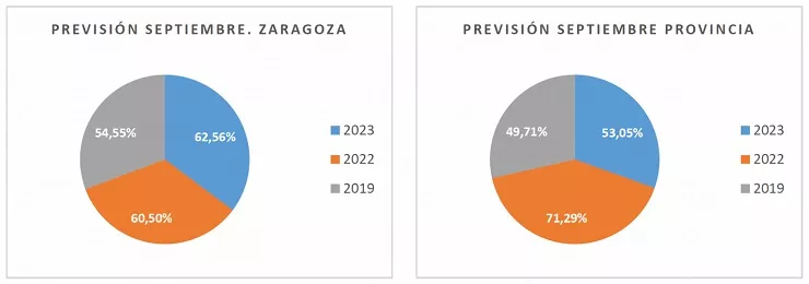 Comparativa ocupación Zaragoza septiembre