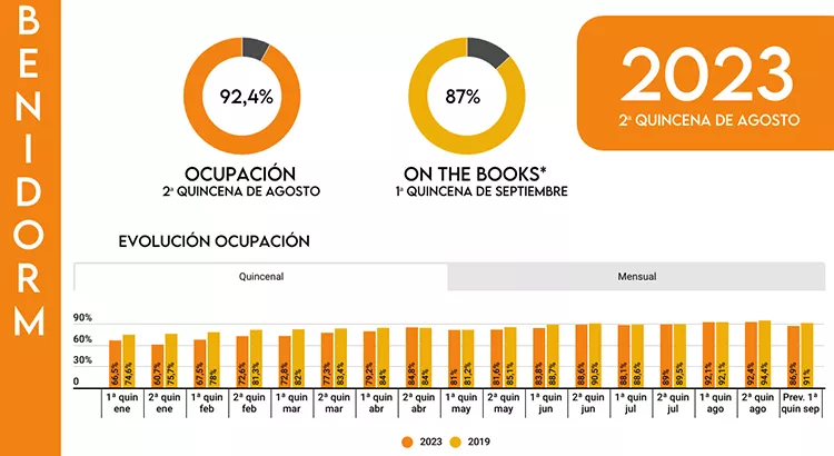 Ocupación hotelera en Benidorm (Alicante) en agosto | Fuente: Hosbec