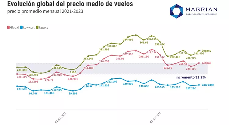 Datos del último estudio de Mabrian | Fuente: Mabrian Technologies Datos del último estudio de Mabrian | Fuente: Mabrian Technologies