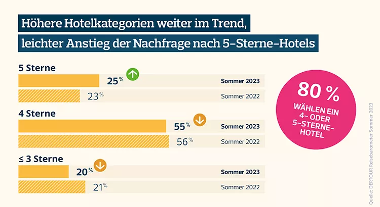 Datos del Barómetro de viajes de Dertour en el verano 2023 | Fuente: Dertour