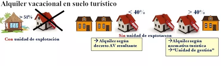 Propuestas diferenciadas para el caso de permitirse en suelo turístico el alquiler vacacional en complejos residencializado