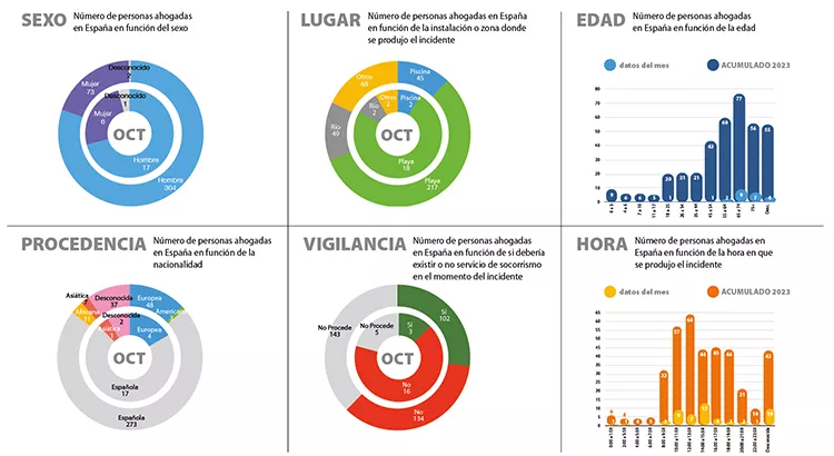 Informe Nacional de Ahogamientos | Fuente: RFESS