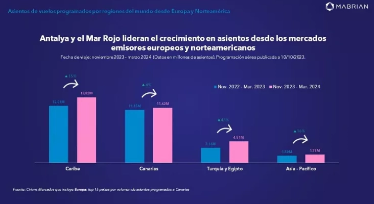 Asientos de vuelos programados desde Europa y Norteamérica