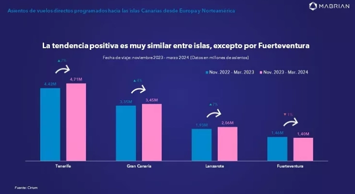 Evolución de las plazas aéreas disponibles desde Europa y Norteamérica hacia las Islas Canarias