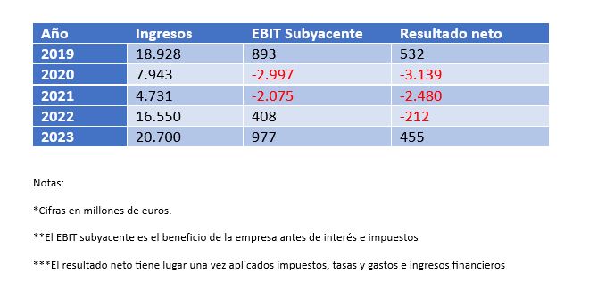 Resultados económicos de TUI Group desde2019 a 2023