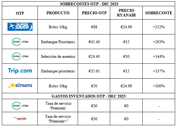Ofertas con sobreprecios de las OTA | Fuente: Ryanair