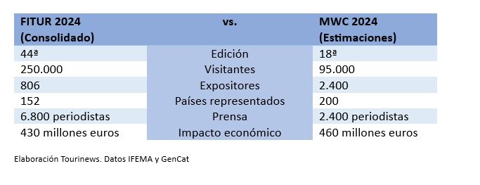 Comparativa FITUR y MWC