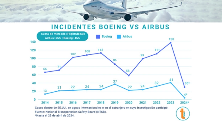 Incidentes Boeing VS Airbus