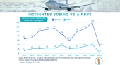 Incidentes Boeing VS Airbus