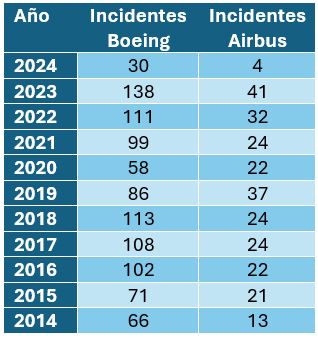 Número de incidentes registrados según fabricante de la aeronave