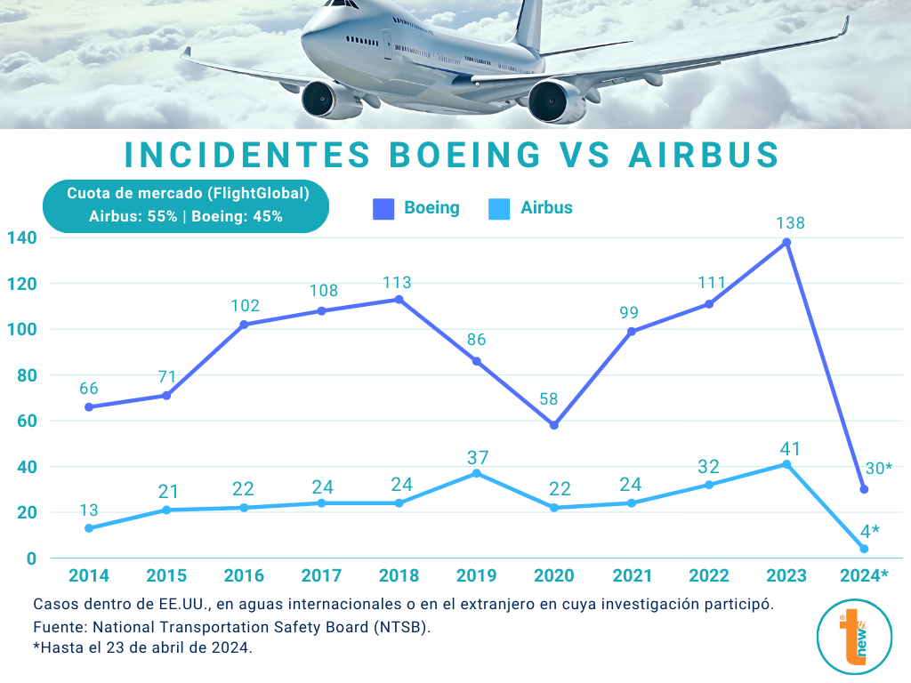 Incidentes Boeing VS Airbus a