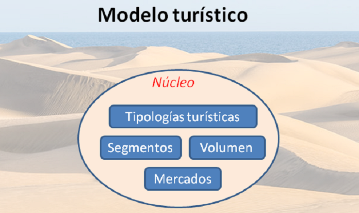 Componentes principales del núcleo de un modelo turístico