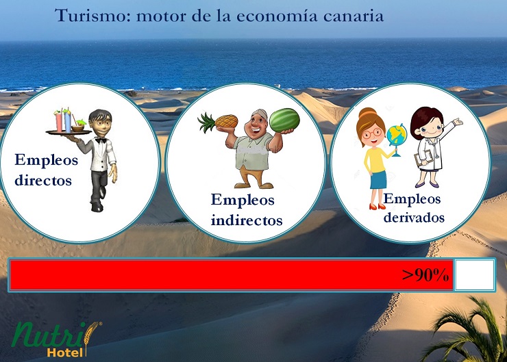 El Turismo como generador directo, indirecto y derivado de la mayoría de los empleos en Canarias